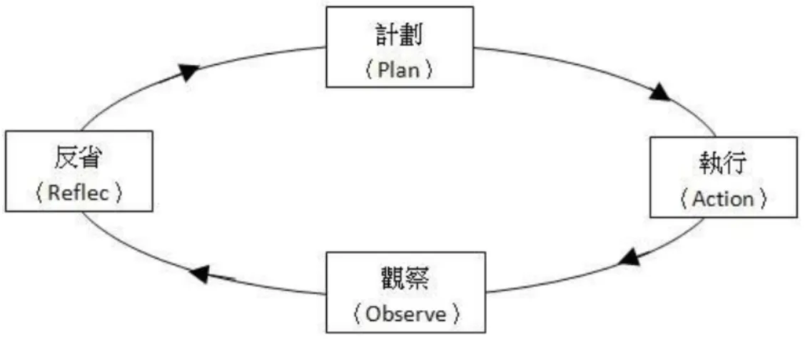 圖 1 行動研究循環圖 