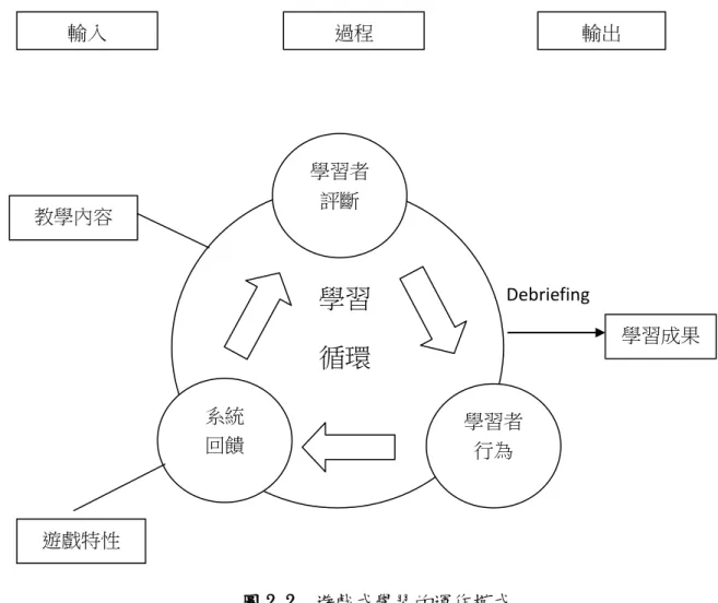 圖 2.2  遊戲式學習的運作模式  資料來源:(Garris,Ahlers,&amp; Driskell,2002)  接下來對於Garris 等人（2002）針對教育性遊戲的文獻做整合所提出的遊戲式學 習模式作陳述，首先，整合出教學內容（Instructional Content），及遊戲特性（Game  Characteristics）並使用這些特點設計出一個教育性的遊戲程式。其中的遊戲特性包 括：  (1) 虛幻性（Fantasy）：想像的或虛幻的背景、主題或特性。遊戲代表現實生活中的 一種活動，遊