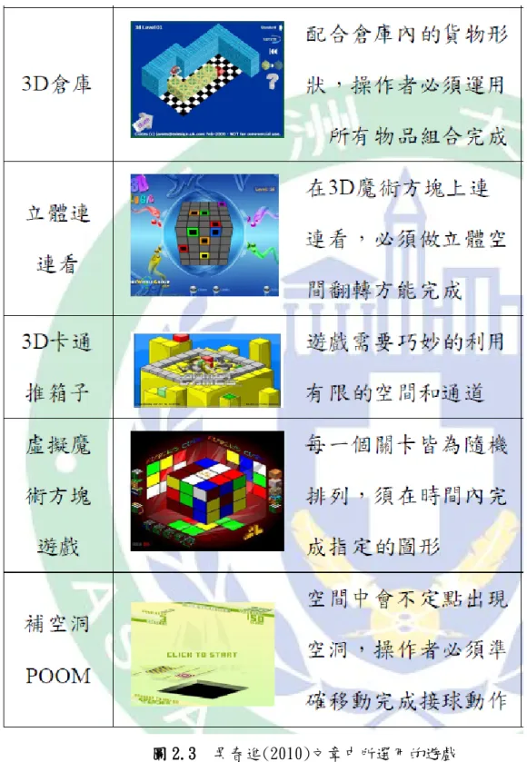 圖 2.3  吳春進(2010)文章中所選用的遊戲  楊詠婷(2010)以探討數位遊戲式英語教學之學習成效與滿意度研究，探討比較使用 數位遊戲式英語教學與傳統教學是否會有不同的學習成效，以及使用數位遊戲式英語教 學是否會影響學生的學習成效與學習滿意度，並針對使用數位遊戲式英語教學的對象， 探討不同性別的學生是否會有不同的學習成效與學習滿意度。研究中所使用之數位遊戲 式英語教學工具為 2005 年取得數位學習網服務品質A 級認證以及經濟部「數位內容產 17 