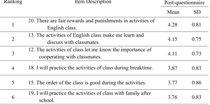 Table 9 showed the descriptive statistics of students’ perceptions of the 