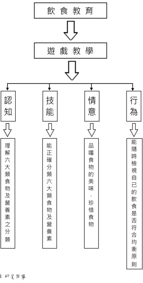 圖 3-1  研究架構 