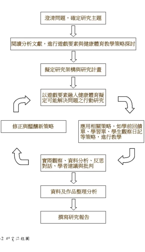 圖 3-2  研究流程圖 