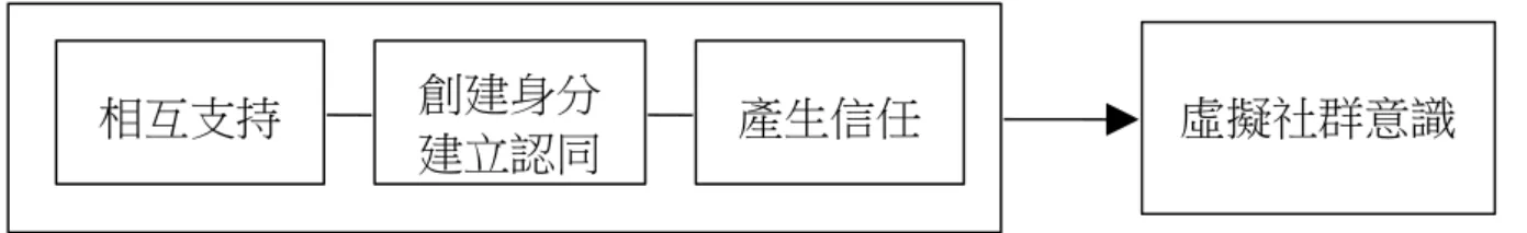 圖 2.1 虛擬社群意識過程 