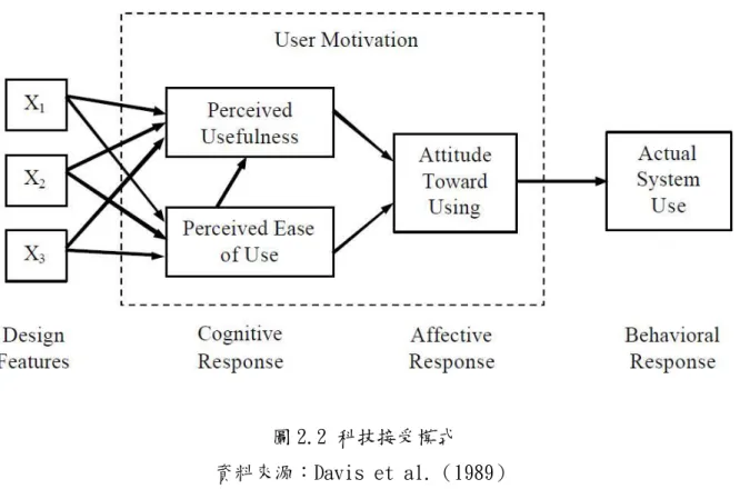 圖 2.2 科技接受模式 