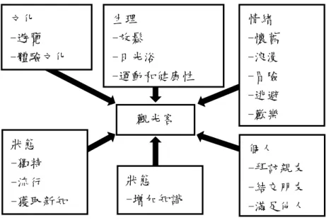 圖 2-5 觀光動機之 類 