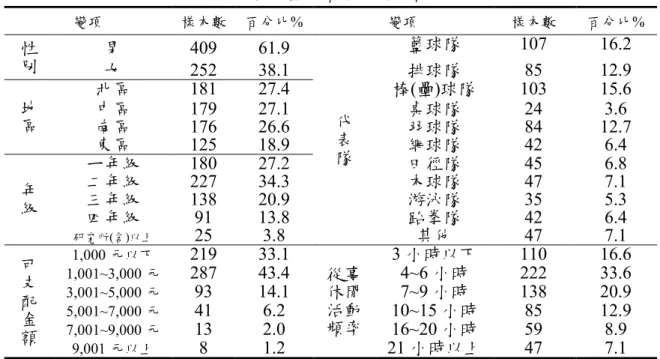 表 2  樣本基本資料次數分配表  變項  樣本數  百分比%  變項  樣本數  百分比%  性 別 男 409  61.9  代 表 隊 籃球隊 107  16.2 女252 38.1 排球隊85 12.9 地區北區181 27.4 棒(壘)球隊 103 15.6 中區179 27.1 桌球隊24 3.6 南區176 26.6 羽球隊84 12.7 東區125 18.9 網球隊42 6.4  年 級  ㄧ年級  180  27.2  田徑隊  45  6.8 二年級 227 34.3 木球隊 47 7.