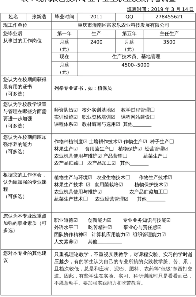 表 7 现代农艺技术专业毕业生职业发展问卷调查 填表时间：  2019     年     3      月     14        日    姓名 张新浩 毕业时间 2011 QQ 278455621 现工作单位 重庆市潼南区富家乐农业科技发展有限公司 您毕业后 从事过的工作岗位 第一年 生产 第五年 主任生产 月薪 （元） 2400 月薪 （元） 3500 现在 生产技术员、基地管理 月薪 （元） 4500--5000  您认为在校期间获得 最有用的证书 （可多选） 列举专业证书，如：植保员 您认为