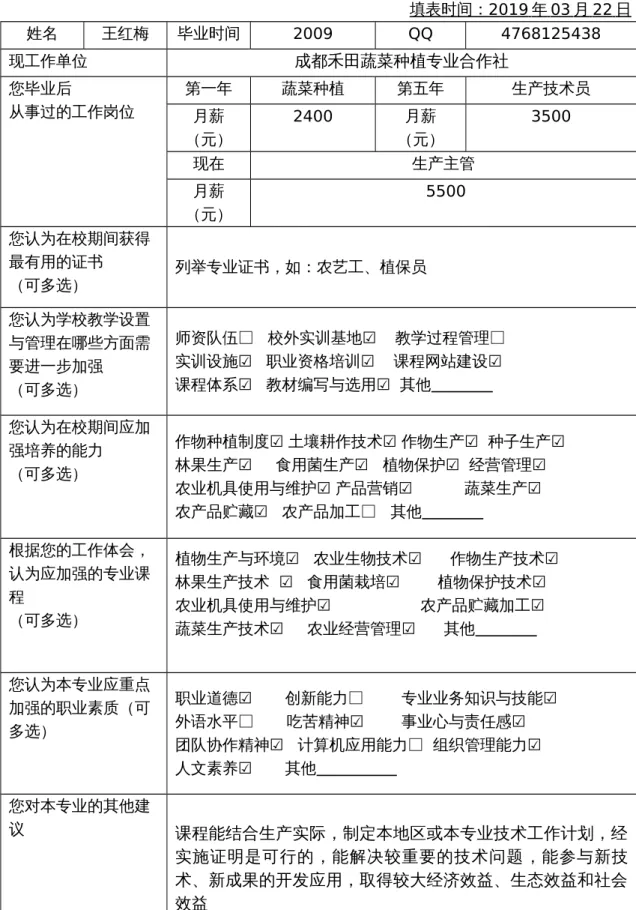 表 7 现代农艺技术专业毕业生职业发展问卷调查 填表时间：  2019      年        03        月        22        日    姓名 王红梅 毕业时间 2009 QQ 4768125438 现工作单位 成都禾田蔬菜种植专业合作社 您毕业后 从事过的工作岗位 第一年 蔬菜种植 第五年 生产技术员 月薪 （元） 2400 月薪 （元） 3500 现在 生产主管 月薪 （元）  5500 您认为在校期间获得 最有用的证书 （可多选） 列举专业证书，如：农艺工、植保员 您认为