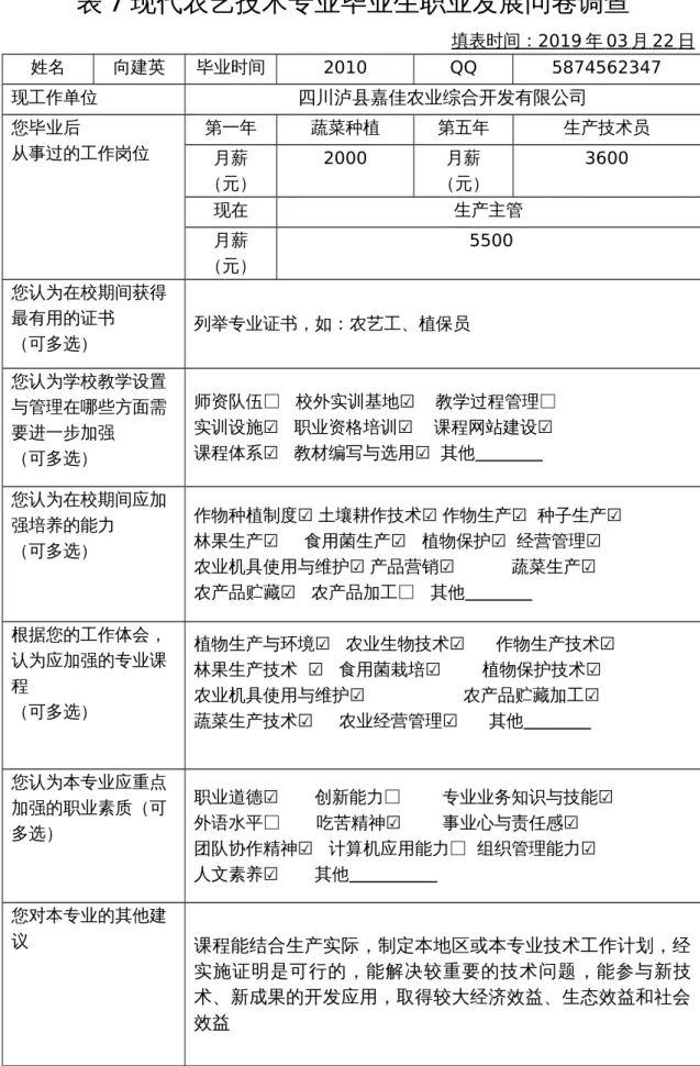 表 7 现代农艺技术专业毕业生职业发展问卷调查 填表时间：  2019      年        03        月        22        日    姓名 向建英 毕业时间 2010 QQ 5874562347 现工作单位 四川泸县嘉佳农业综合开发有限公司 您毕业后 从事过的工作岗位 第一年 蔬菜种植 第五年 生产技术员 月薪 （元） 2000 月薪 （元） 3600 现在 生产主管 月薪 （元）  5500 您认为在校期间获得 最有用的证书 （可多选） 列举专业证书，如：农艺工、植保员 