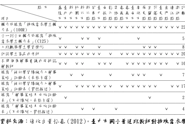 表 2-4-2  各縣市對疑似學習障礙學生實施轉介前輔導概況  資料來源：修改自黃怡嘉（2012） 。臺中市國小普通班教師對特殊需求學 生實施轉介前介入現況及支援服務需求之調查研究（未出版之碩士論文） （頁 34-35）。國立臺中教育大學，臺中市。      綜合上述資料，台灣有半數以上的縣市會藉由轉介前輔導團隊會議 的召開，多元蒐集學生學習困難的資料，以發展提供輔導的計畫與策略， 可見地方政府能了解轉介前輔導的概念與實施，但從相關資料看不出學 校輔導團隊是否能提供有系統與有效的輔導計畫與支援服務，以及在輔