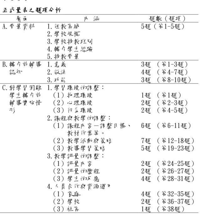 表 3-3-4  正式量表之題項分析  層面  內 涵  題數（題項）  A.背景資料  1.任教區域  2.學校規模  3.學校特教班別  4.轉介學生經驗  5.特教背景  5題（第1-5題）  B.轉介前輔導      認知  1.意義  3題 （第1-3題）  2.做法 4題 （第4-7題）   3.功能  3題 （第8-10題）   C.對學習困難    學生轉介前    輔導實施情      形  1.學習環境的調整：  （1）物理環境 （2）心理環境 （3）行為環境  1題 （第1題）  2題