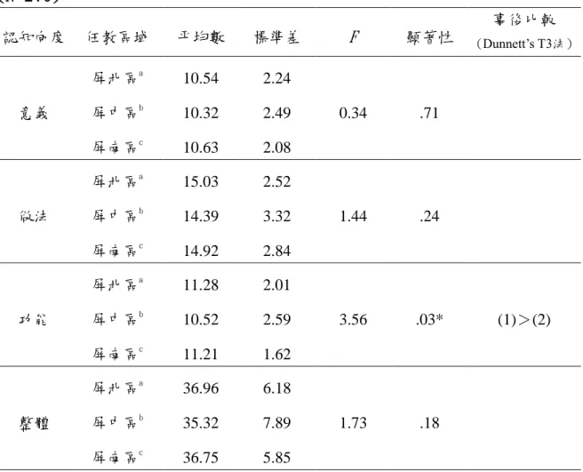 表 4-3-1  不同任教區域的國小普通班導師對轉介前輔導之認知變異數分析摘要表 (N=270)  認知向度  任教區域  帄均數  標準差  F  顯著性  事後比較  (Dunnett’s T3法)  意義  屏北區 a  10.54  2.24  0.34  .71 屏中區b 10.32 2.49  屏南區 c  10.63  2.08  做法  屏北區 a  15.03  2.52  1.44  .24 屏中區b 14.39 3.32  屏南區 c  14.92  2.84  功能  屏北區 a  