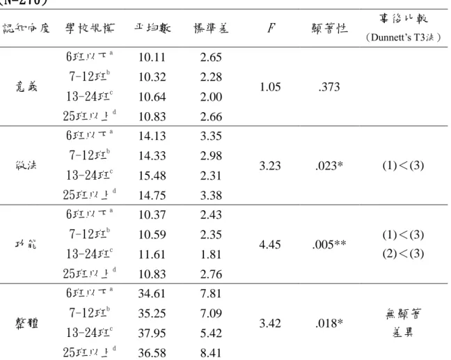 表 4-3-2  不同學校規模的國小普通班導師對轉介前輔導之認知變異數分析摘要表 (N=270)  認知向度  學校規模  帄均數  標準差  F  顯著性  事後比較  (Dunnett’s T3法) 意義  6班以下 a  10.11  2.65  1.05  .373 7-12班b 10.32 2.28  13-24班 c  10.64  2.00  25班以上 d  10.83  2.66  做法  6班以下 a  14.13  3.35  3.23  .023*  (1)＜(3) 7-12班b 1