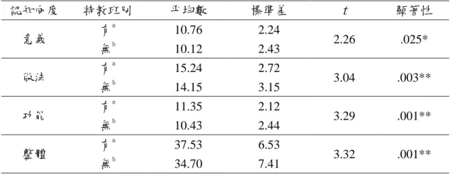 表 4-3-3  學校有無特教班別的國小普通班導師對轉介前輔導之認知差異分析表 (N=270)  認知向度  特教班別  帄均數  標準差  t  顯著性  意義  有 a  10.76  2.24  2.26  .025*  無 b  10.12  2.43  做法  有 a  15.24  2.72  3.04  .003**  無 b  14.15  3.15  功能  有 a  11.35  2.12  3.29  .001**  無 b  10.43  2.44  整體  有 a  37.53  