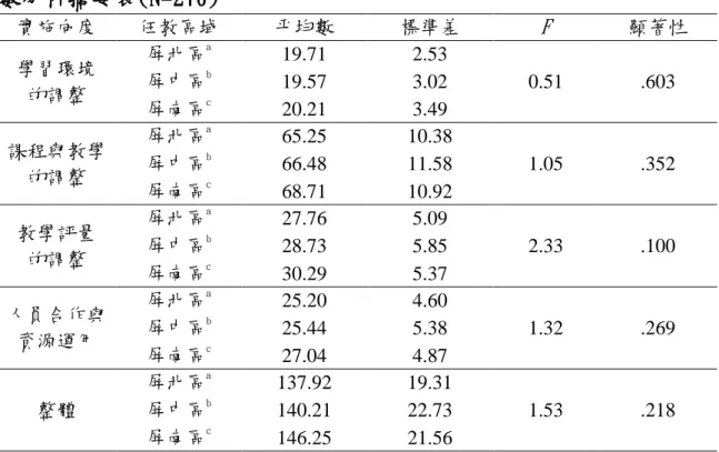 表 4-4-1  不同任教區域的國小普通班導師對學習困難學生轉介前輔導之實施變異 數分析摘要表(N=270)  實施向度  任教區域  帄均數  標準差  F  顯著性  學習環境  的調整  屏北區 a  19.71  2.53  0.51  .603 屏中區b 19.57 3.02  屏南區 c  20.21  3.49  課程與教學  的調整  屏北區 a  65.25  10.38  1.05  .352 屏中區b 66.48 11.58  屏南區 c  68.71  10.92  教學評量  的調