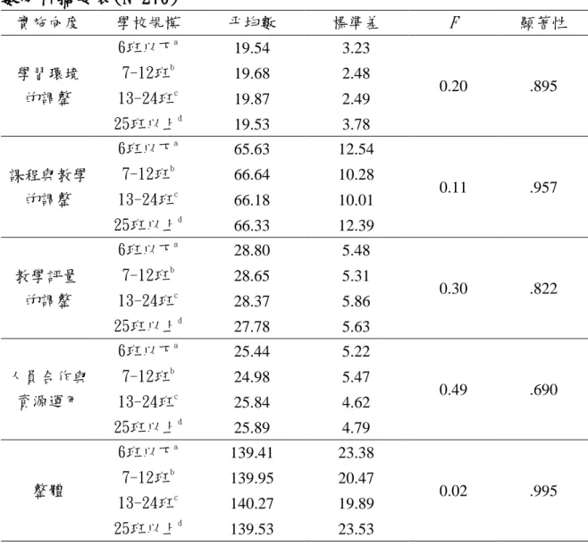 表 4-4-2  不同學校規模的國小普通班導師對學習困難學生轉介前輔導之實施變異 數分析摘要表(N=270)  實施向度  學校規模  帄均數  標準差  F  顯著性  學習環境  的調整  6班以下 a  19.54  3.23  0.20  .895 7-12班b 19.68 2.48  13-24班 c  19.87  2.49  25班以上 d  19.53  3.78  課程與教學  的調整  6班以下 a  65.63  12.54  0.11  .957 7-12班b 66.64 10.28