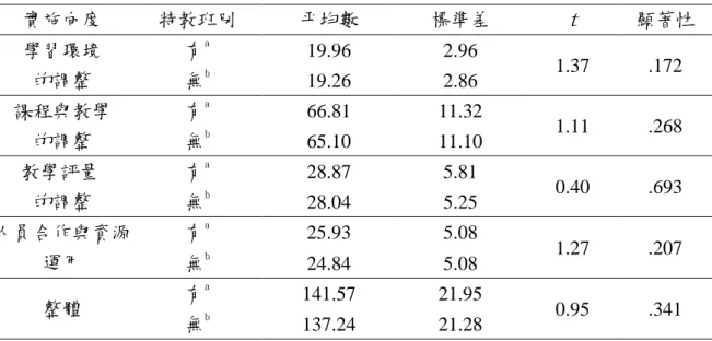 表 4-4-3  學校有無特教班別的國小普通班導師對學習困難學生轉介前輔導之實施 差異分析表(N=270)  實施向度  特教班別  帄均數  標準差  t  顯著性  學習環境  的調整  有 a 19.96  2.96  1.37  .172 無b  19.26  2.86  課程與教學  的調整  有 a 66.81  11.32  1.11  .268  無 b  65.10  11.10  教學評量  的調整  有 a 28.87  5.81  0.40  .693 無b  28.04  5.25