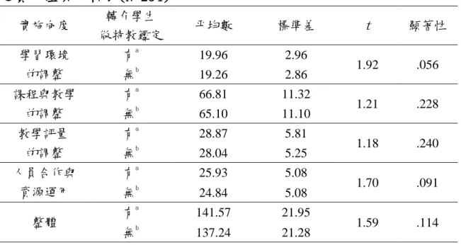 表 4-4-4  有無轉介學生做特教鑑定的國小普通班導師對學習困難學生轉介前輔導 之實施差異分析表(N=254)  實施向度  轉介學生  做特教鑑定  帄均數  標準差  t  顯著性  學習環境  的調整  有 a  19.96  2.96  1.92  .056 無b  19.26  2.86  課程與教學  的調整  有 a  66.81  11.32  1.21  .228  無 b  65.10  11.10  教學評量  的調整  有 a  28.87  5.81  1.18  .240 無b