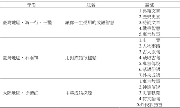 表  2- 2.  成語來源彙整表  學者  注著  論述  臺灣地區‧游一行、王豔  讓你一生受用的成語智慧  1.典籍文章 2.歷史史實 3.詩詞文章  4.戰爭智慧  5.寓言故事  臺灣地區‧石雨祺  用對成語很輕鬆  1.史        實 2.人物事蹟 3.古人原句 4.截取古句  5.寓言傳說  6.諺語俗語  7.外來成語  大陸地區‧徐續紅  中華成語探源  1.寓言故事 2.神話傳說 3.史實軼聞  4.詩文語句  5.外民族語言  資料來源：研究者整理  綜合以上觀點及論述，漢語成語