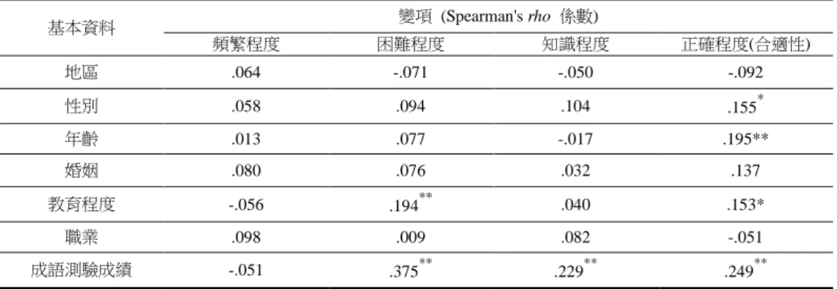 表  4- 7.  受試者基本資料與成語習慣自我評量相關性檢定  基本資料  變項  (Spearman's rho  係數)  頻繁程度  困難程度  知識程度  正確程度(合適性)  地區  .064  -.071  -.050  -.092  性別  .058  .094  .104  .155 * 年齡  .013  .077  -.017  .195**  婚姻  .080  .076  .032  .137  教育程度  -.056  .194 ** .040  .153*  職業  .098 