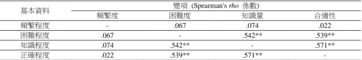 表  4- 8.  受試者成語習慣自我評量變項相關性檢定  基本資料  變項  (Spearman's rho  係數)  頻繁度  困難度  知識量  合適性  頻繁程度  -  .067  .074  .022  困難程度  .067  -  .542**  .539**  知識程度  .074  .542**  -  .571**  正確程度  .022  .539**  .571**  -  註：*P&lt;0.05 **P&lt;0.01。  經過前述檢定過程後，得知存在於有顯著差異及相關程度之各