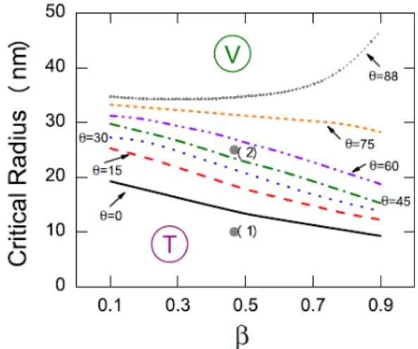 圖 3.8. 3  鎳奈米奈米柱 transverse mode、curling mode 矯頑場角度相依性      另外，文章研究各管壁厚度與磁場角度 curling mode 轉換成 transverse  mode 的臨界外徑長度