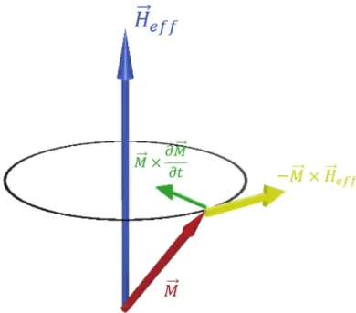 圖 4. 1 Landau–Lifshitz–Gilbert equation：紅色代表磁化強度、藍色代表有效場、黃色為進動方向、綠色為 阻尼方向。 