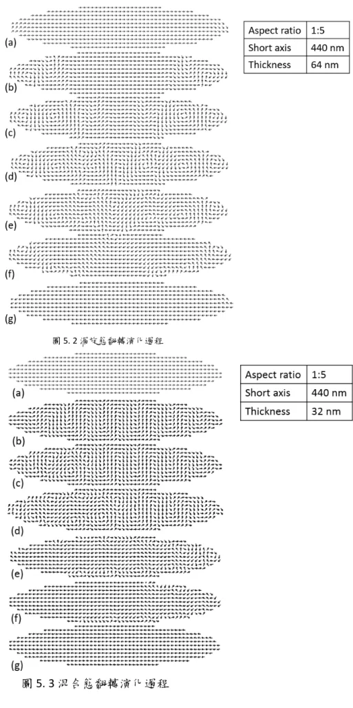 圖 5. 2 渦旋態翻轉演化過程 