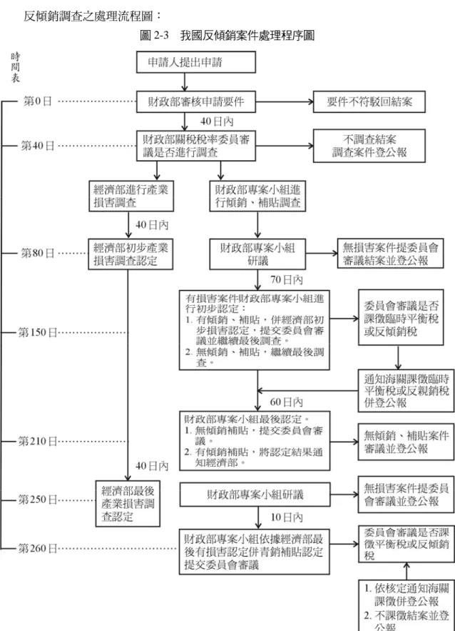 圖 2-3  我國反傾銷案件處理程序圖 