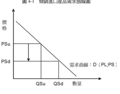 圖 4-1  傾銷進口產品需求曲線圖 