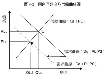 圖 4-2  國內同類產品供需曲線圖  由上述說明及圖示可得知，傾銷對國內同類產品價格及產量之影響因素主要為：（1） 傾銷差率（2）國內同類產品供給彈性（3）國內同類產品需求價格彈性（4）  國內同類產 品與傾銷進口產品之交叉彈性。  其中（1）及（4）兩項因素決定（4-2）中國內同類產品需求曲線內移的幅度。  二、 COMPAS 模型之設立  （一）COMPAS 模型的基本假設如下：  1、假設匯率、利率、經濟成長率等影響進口價格或需求之因素維持不變。  2、假設本國同類產品的市場結構為完全競爭市場。  