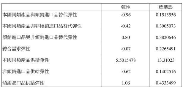 表 4-1  投入參數彈性與其標準誤  彈性  標準誤  本國同類產品與傾銷進口品替代彈性  -0.96 0.1513556  本國同類產品與非傾銷進口品替代彈性  -0.42 0.3905073  傾銷進口品與非傾銷進口品替代彈性  0.80 0.3820646  總合需求彈性  -0.07 0.2265491  本國同類產品供給彈性  5.5015478 13.31023  非傾銷進口品供給彈性  -0.62 0.1402516  傾銷進口品供給彈性  1.06 0.4333499  四、實證結果分析 