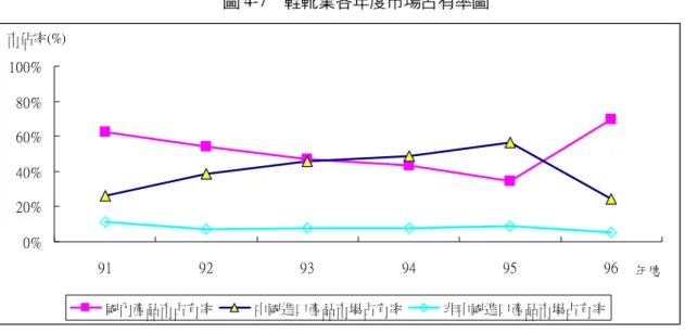 圖 4-7  鞋靴業各年度市場占有率圖  0%20%40%60%80%100% 91 92 93 94 95 96 年度市佔率(%) 國內產品市占有率 中國進口產品市場占有率 非中國進口產品市場占有率 由上述檢定及圖表看來，課徵反傾銷稅前後產量、價格及市場占有率皆有助益，表示 課徵傾銷稅對我國產業十分有利。  二、COMPAS 模擬分析  本文以對中國鞋靴業課徵反傾銷案為案例，作為分析課征反傾銷稅對我國產業之影響 及對整整經濟效益之影響，利用 COMPAS 模型進行比較靜態分析，並進一步估算此反傾 銷對產業