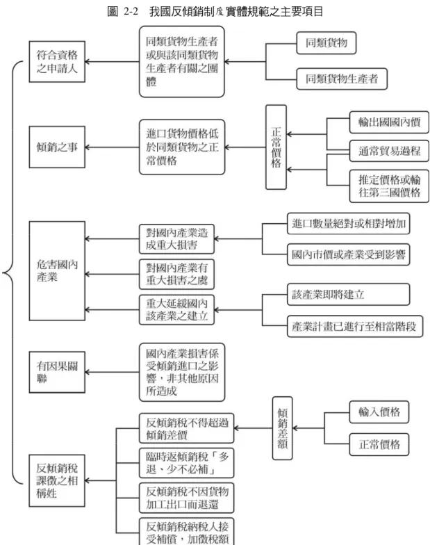 圖 2-2  我國反傾銷制度實體規範之主要項目 
