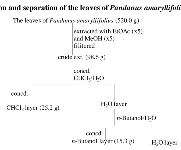 Fig. 4-1、香蘭葉(Pandanus amaryllifolius)  之萃取流程圖 