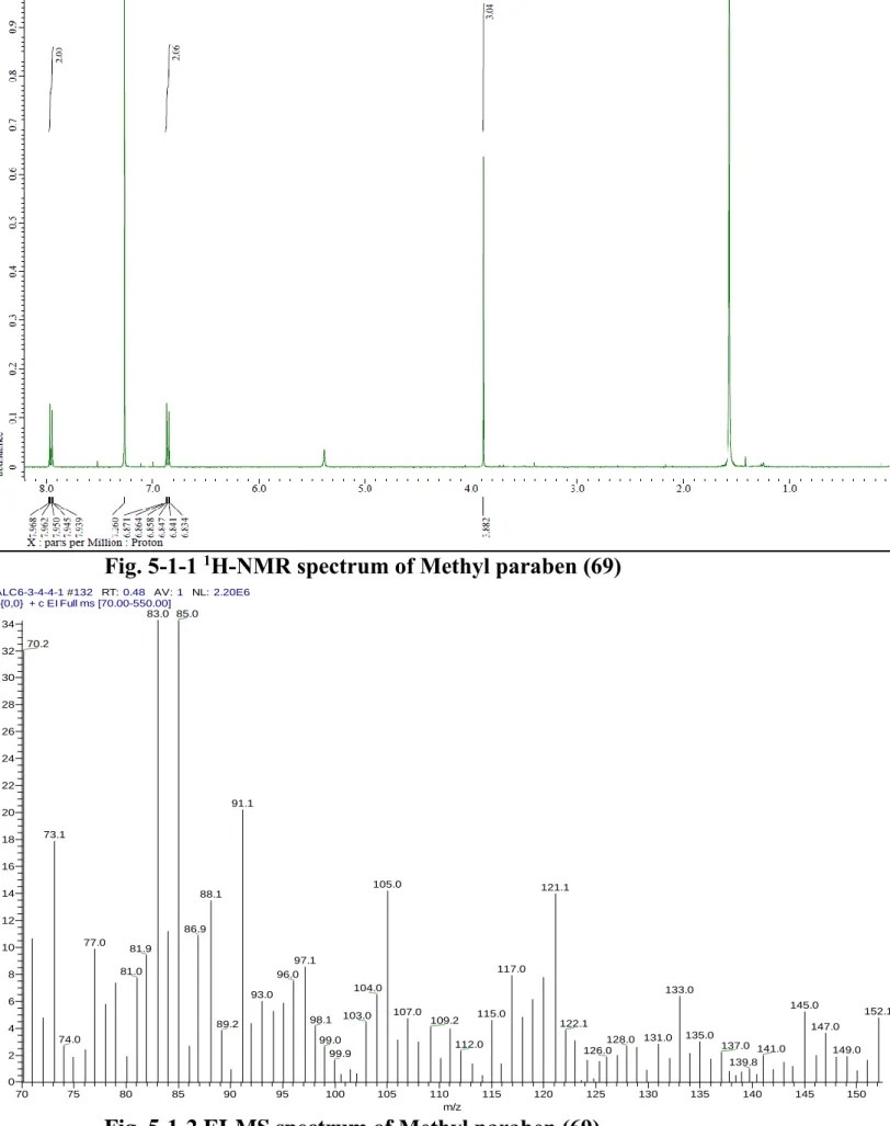 Fig. 5-1-1  1 H-NMR spectrum of Methyl paraben (69) 