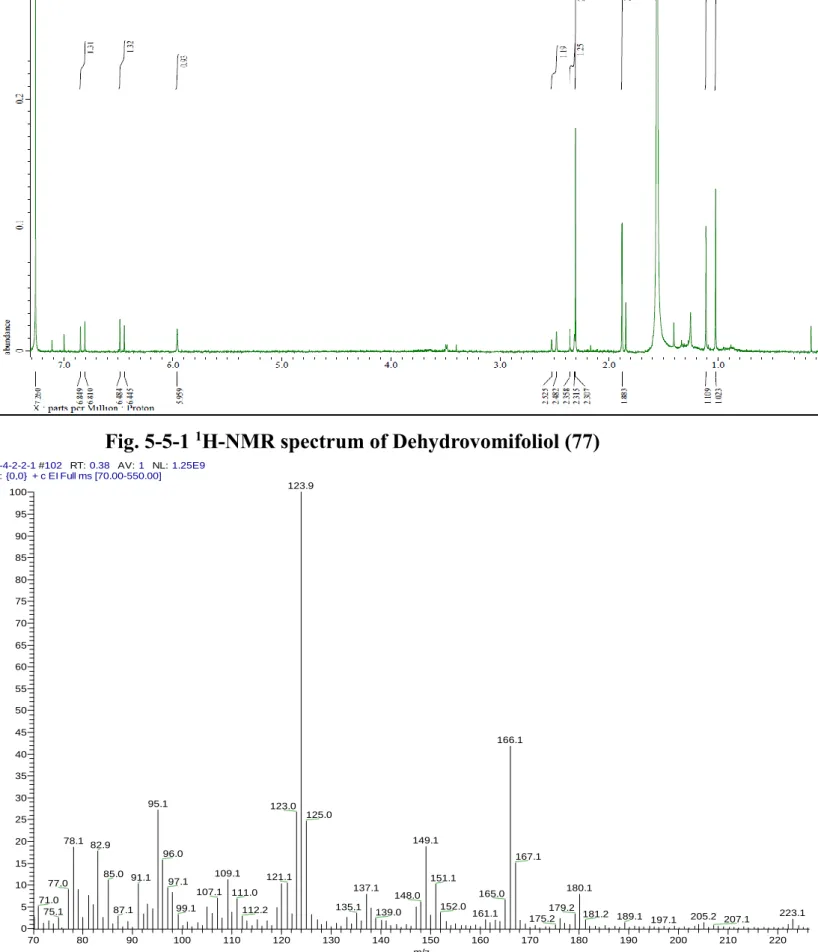 Fig. 5-5-2 EI-MS spectrum of Dehydrovomifoliol (77) 