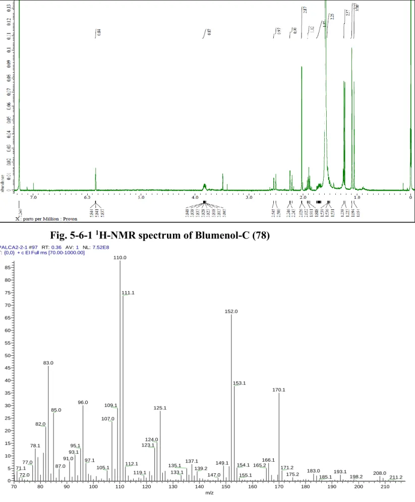Fig. 5-6-2 EI-MS spectrum of Blumenol-C (78) 