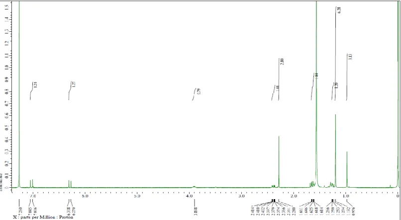 Fig. 5-7-1  1 H-NMR spectrum of 3β-Hydroxy-5α,6α-epoxy-7- 3β-Hydroxy-5α,6α-epoxy-7-megastigmen-9-one (79) 