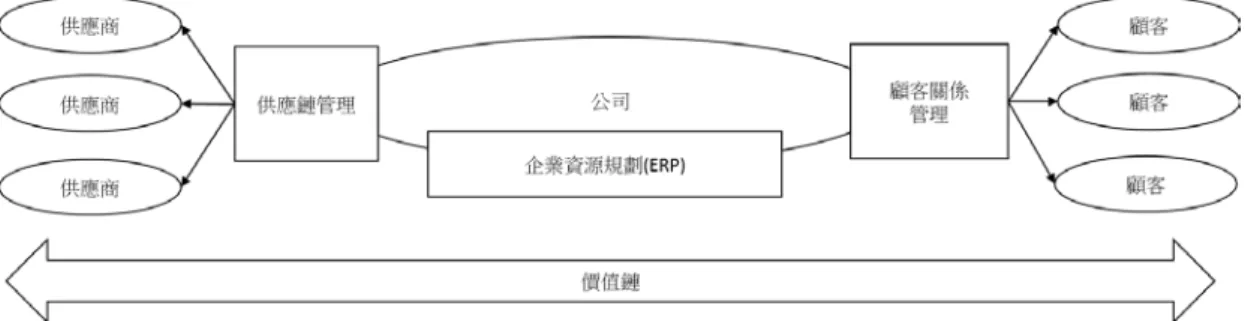 圖 2-3  整合的供應鏈 