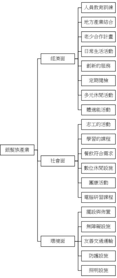 圖 4-4  銀髮族產業之品質技術展開圖 