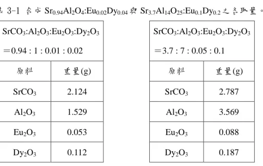 表 3-1 合成 Sr 0.94 Al 2 O 4 :Eu 0.02 Dy 0.04 與 Sr 3.7 Al 14 O 25 :Eu 0.1 Dy 0.2 之各取量。 