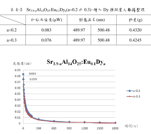 表 4-3  Sr 3.9-a Al 14 O 25 :Eu 0.1 Dy a (a=0.2 或 0.3)-增加 Dy 摻雜量之數據整理  初始光強度(μW)  對應波長(nm)  秤重(g)  a=0.2  0.083  489.97  500.48  0.4320  a=0.3  0.076  489.97  500.48  0.4245 