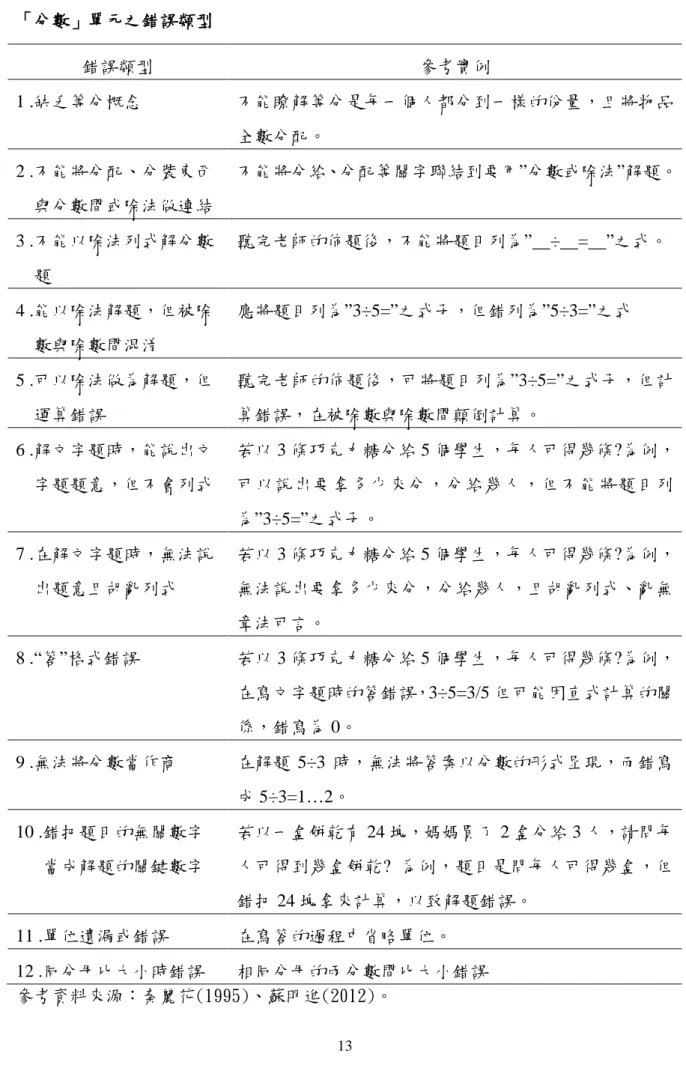 表 1-2    「分數」單元之錯誤類型  錯誤類型  參考實例  1 .缺乏等分概念  不能瞭解等分是每一個人都分到一樣的份量，且將物品 全數分配。  2 .不能將分配、分裝東西  與分數間或除法做連結  不能將分給、分配等關字聯結到要用”分數或除法”解題。  3 .不能以除法列式解分數  題  聽完老師的佈題後，不能將題目列為”  ÷  =  ”之式。  4 .能以除法解題，但被除  數與除數間混淆  應將題目列為”3÷5=”之式子，但錯列為”5÷3=”之式  5 .可以除法做為解題，但  運算錯誤  