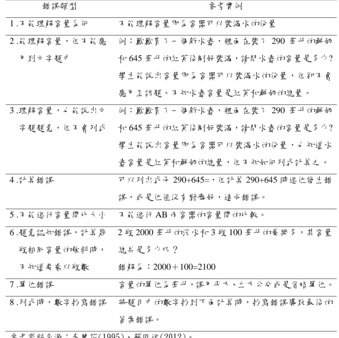 表 1-3    「容量」單元之錯誤類型  錯誤類型  參考實例  1 .不能理解容量為何  不能理解容量即為容器可以裝滿水的份量  2 .能理解容量，但不能應  用到文字題中  例：歡歡買了一個新水壺，裡面在裝了 290 毫升的鮮奶 和 645 毫升的紅茶後剛好裝滿，請問水壺的容量是多少?  學生能說出容量即為容器可以裝滿水的份量，但卻不會 應用至該題。不知水壺容量是紅茶和鮮奶的總量。  3 .理解容量，也能說出文  字題題意，但不會列式  例：歡歡買了一個新水壺，裡面在裝了 290 毫升的鮮奶 和 64