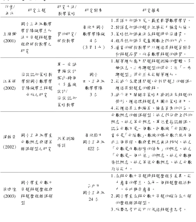 表 2-1    數學文字題的相關研究  作者/  年代  研究主題  研究方法/ 教學策略  研究對象  研究摘要  王瑋樺 (2001)  國小三年級數學學習障礙學生加法文字題解題歷 程與補救教學之 研究  質的研究/ 補救教學  高雄市國小 數學學障礙 4 名  （3 男 1 女）  1 .其語文知識不足，嚴重影響數學學習。 2 .對語意知識的題目組織能力極需加強。 3 .策略性知識無法在解題時前後連貫。 4 .程序性知識多是畫圈數全部的方式。 5 .適當的補救教學可以增進其解題答對率  和解題品質，