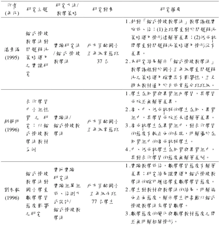 表 2-3    錨式情境教學的相關研究  作者  (年代)  研究主題  研究方法/ 教學策略  研究對象  研究摘要  潘素滿 (1995) 錨 式 情 境教 學 法 對問 題 解 決策 略 運 用 之 實 證 研 究 實驗研究法/ 錨 式 情 境教學法 北市百齡國小五年級常態班37 名 1 .針對「錨式情境教學法」教學課程實    施前、後：(1)全班學童對於問題解決   策略運用情形達顯著差異；(2)低成就   間學童對問題解決策略運用情形沒有   差異。 2 .本研究結果顯示「錨式情境教學法」  