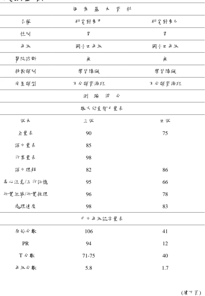 表 3-2   研究對象基本資料  個  案  基  本  資  料  名稱  研究對象甲  研究對象乙  性別  男  男  年級  國小四年級  國小四年級  醫院診斷  無  無  特教類別  學習障礙  學習障礙  安置類型  不分類資源班  不分類資源班  測  驗  得  分  魏氏兒童智力量表  版本  全量表  語文量表  作業量表  語文理解  專心注意/工作記憶  知覺組織/知覺推理  處理速度  三版 90 85 98 82 95 96  98  四版 75 86 66 78 83  