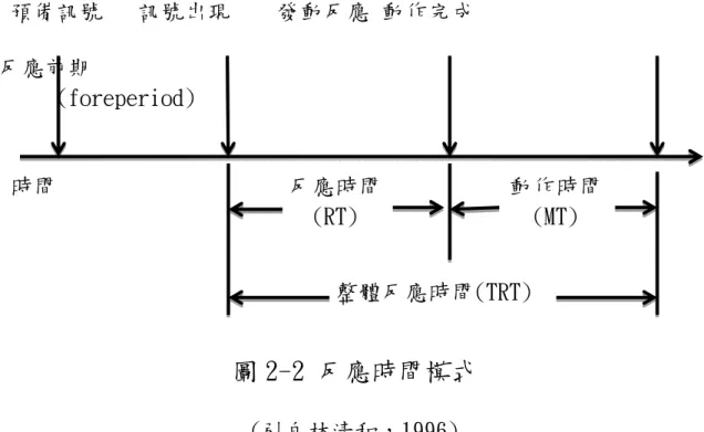 圖 2-2 反應時間模式  (引自林清和，1996)  (一)  預備訊號:是告知受試者做反應前的一個訊號，可以提高受試者的注 意力。  (二)  訊號出現:要求受試者做反應的訊號。  (三)  發動反應:受試者收到訊號後所做的動作反應瞬間。  (四)  動作完成:受試者收到訊號後完成反應的瞬間。  (五)  反應時間:從訊號出現到發動反應的時距。  (六)  動作時間:從發動反應到完成動作的時距。  (七)  整體反應時間:是從訊號出現經過發動反應到動作完成的時間。  三、  反應時間的形式      反