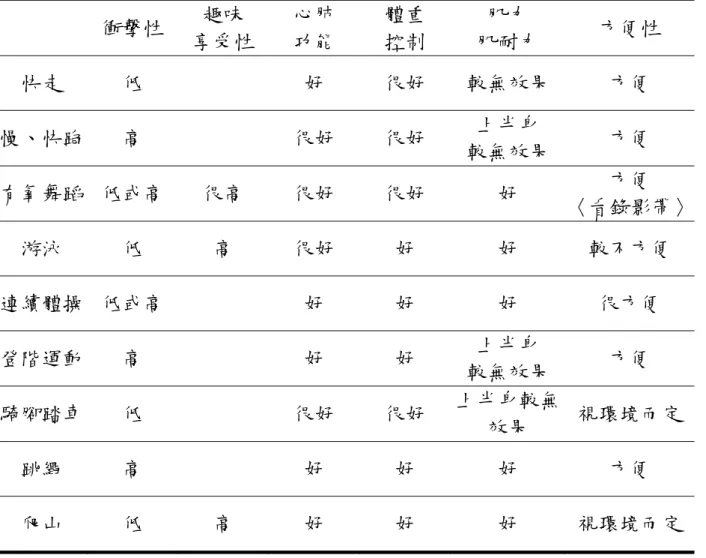 表 2-4 各種有氧運動特色之比較  衝擊性  趣味  享受性  心肺 功能  體重 控制  肌力  肌耐力  方便性  快走  低  好  很好  較無效果  方便  慢、快跑  高  很好  很好  上半身  較無效果  方便  有氧舞蹈  低或高  很高  很好  很好  好  方便  〈看錄影帶〉 游泳  低  高  很好  好  好  較不方便  連續體操  低或高  好  好  好  很方便  登階運動  高  好  好  上半身  較無效果  方便  騎腳踏車  低  很好  很好  上半身較